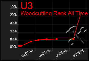 Total Graph of U3
