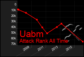 Total Graph of Uabm