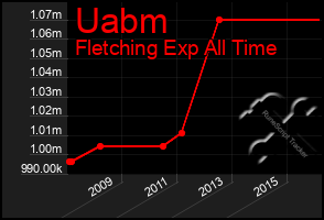 Total Graph of Uabm