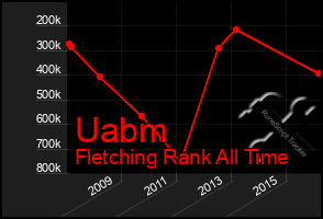 Total Graph of Uabm