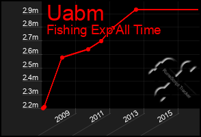 Total Graph of Uabm