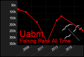 Total Graph of Uabm