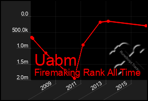 Total Graph of Uabm