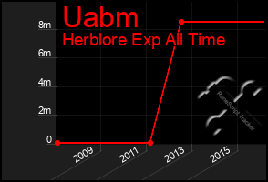 Total Graph of Uabm