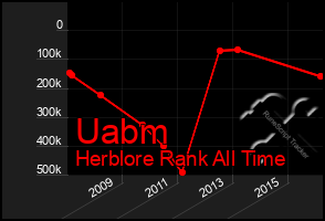 Total Graph of Uabm