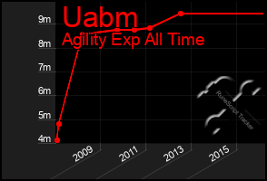 Total Graph of Uabm