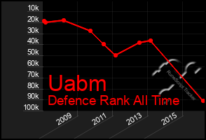 Total Graph of Uabm