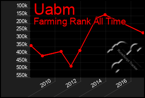 Total Graph of Uabm