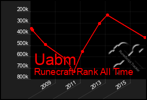 Total Graph of Uabm