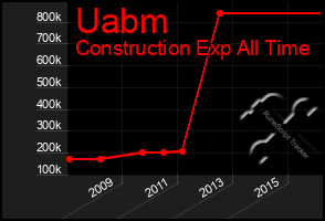 Total Graph of Uabm