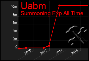 Total Graph of Uabm