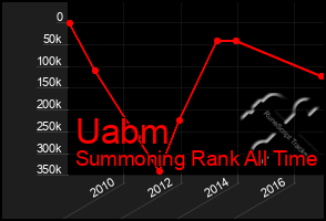 Total Graph of Uabm