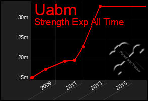 Total Graph of Uabm