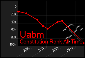 Total Graph of Uabm