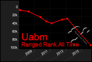 Total Graph of Uabm