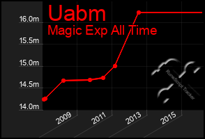 Total Graph of Uabm