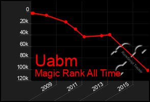 Total Graph of Uabm