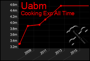 Total Graph of Uabm