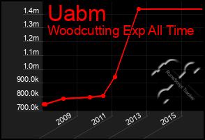 Total Graph of Uabm