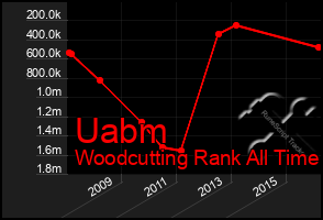 Total Graph of Uabm