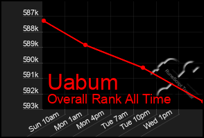 Total Graph of Uabum