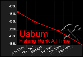 Total Graph of Uabum