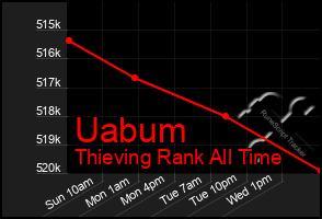 Total Graph of Uabum