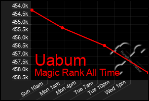 Total Graph of Uabum