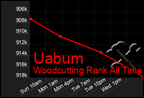 Total Graph of Uabum