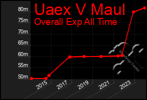 Total Graph of Uaex V Maul