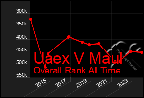 Total Graph of Uaex V Maul