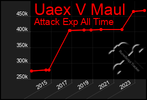 Total Graph of Uaex V Maul