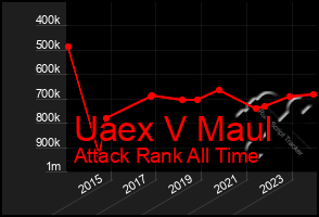 Total Graph of Uaex V Maul