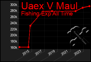 Total Graph of Uaex V Maul