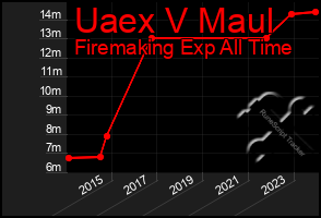 Total Graph of Uaex V Maul