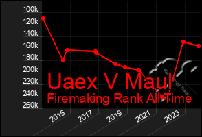 Total Graph of Uaex V Maul