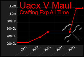 Total Graph of Uaex V Maul