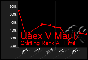 Total Graph of Uaex V Maul