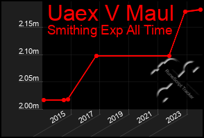 Total Graph of Uaex V Maul