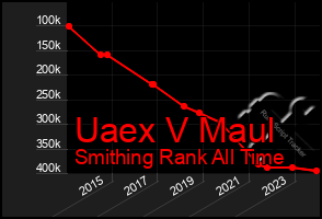 Total Graph of Uaex V Maul