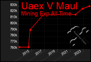 Total Graph of Uaex V Maul