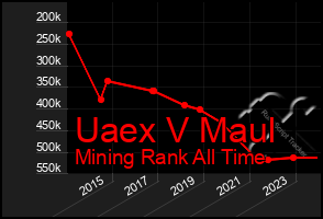 Total Graph of Uaex V Maul