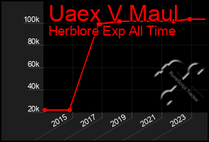 Total Graph of Uaex V Maul