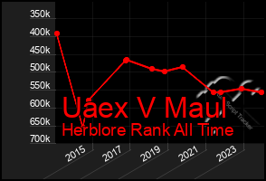 Total Graph of Uaex V Maul