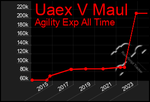 Total Graph of Uaex V Maul