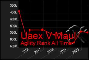 Total Graph of Uaex V Maul