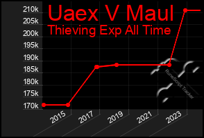 Total Graph of Uaex V Maul