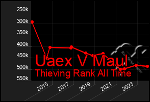 Total Graph of Uaex V Maul