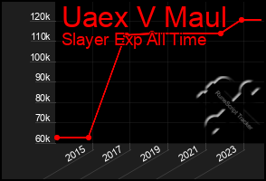 Total Graph of Uaex V Maul