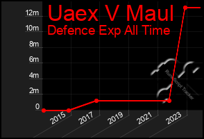 Total Graph of Uaex V Maul